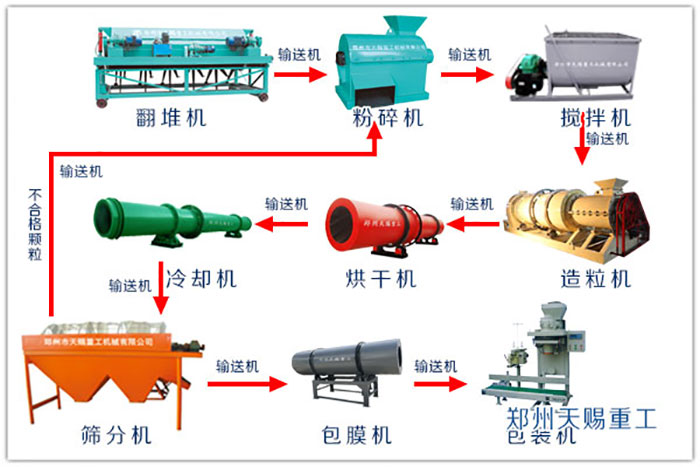 有机肥生产线工艺及有机肥设备