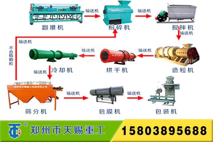 猪粪有机肥设备工艺流程图