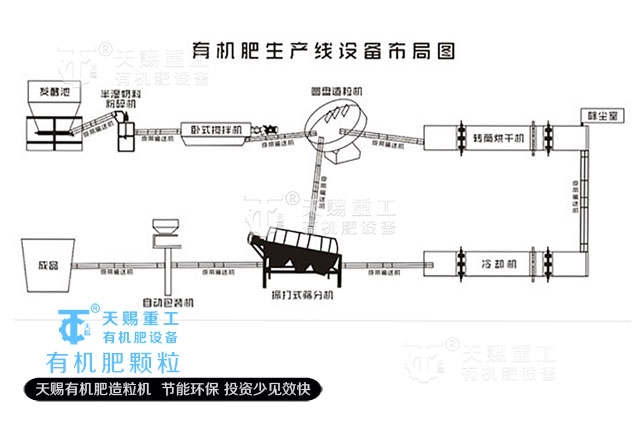 有机肥加工过程