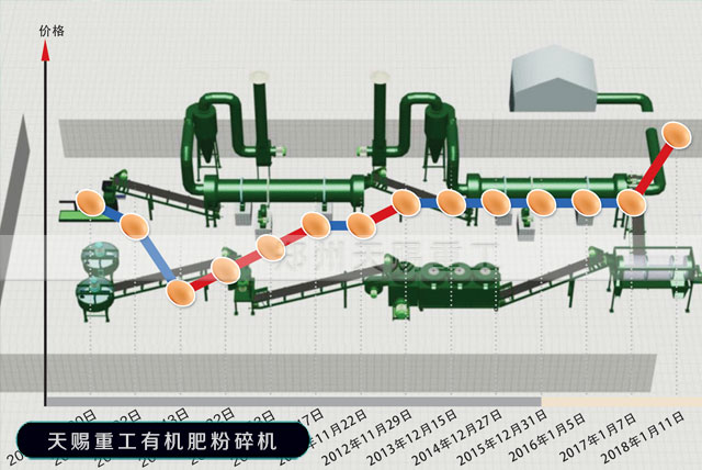 有机肥生产线价格影响因素